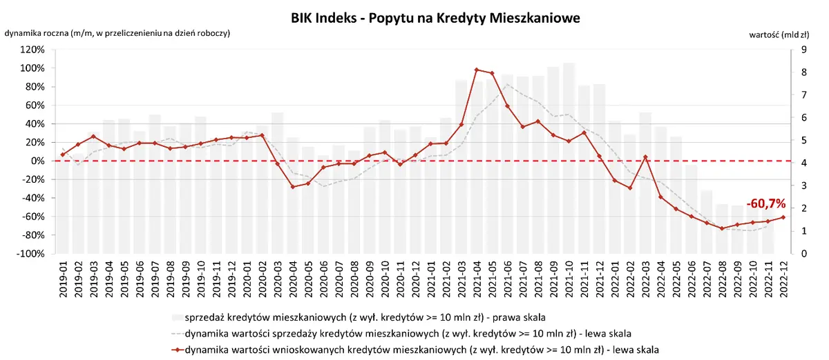 Kredyty mieszkaniowe: Popyt na kredyty hipoteczne ostro w dół [dane BIK za grudzień 2022] - 1