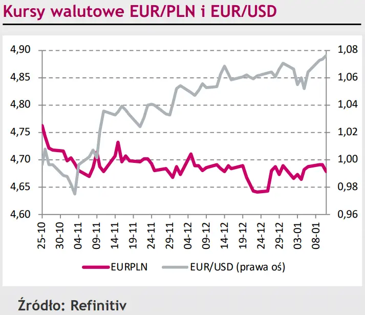 Kurs EUR/PLN czeka na impulsy w trendzie bocznym, duże zmiany na kursie EUR/CHF [rynki finansowe] - 1