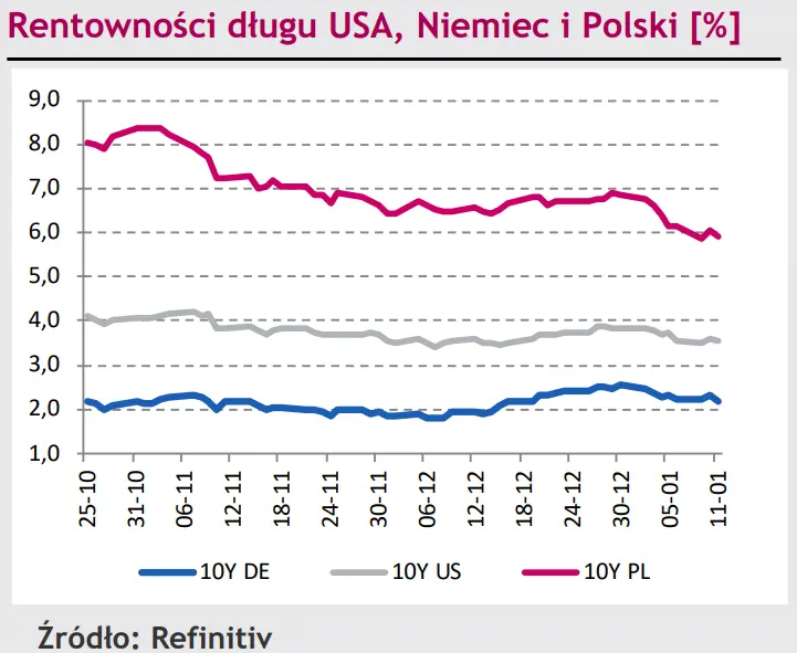 Kurs EUR/PLN czeka na impulsy w trendzie bocznym, duże zmiany na kursie EUR/CHF [rynki finansowe] - 3