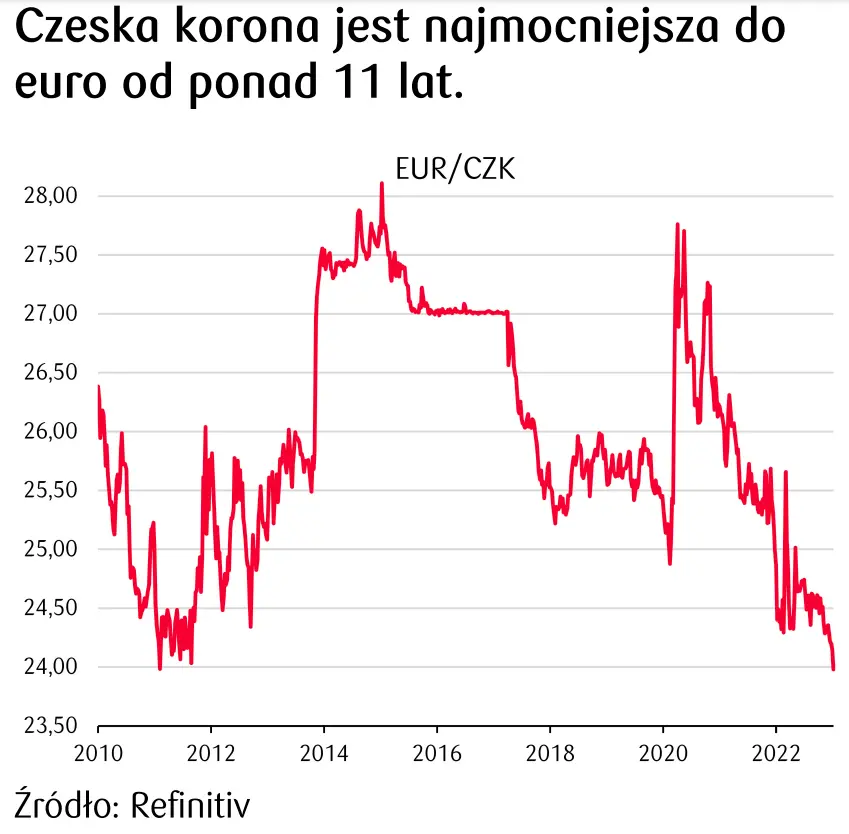 kurs czeskiej korony - notowania do euri
