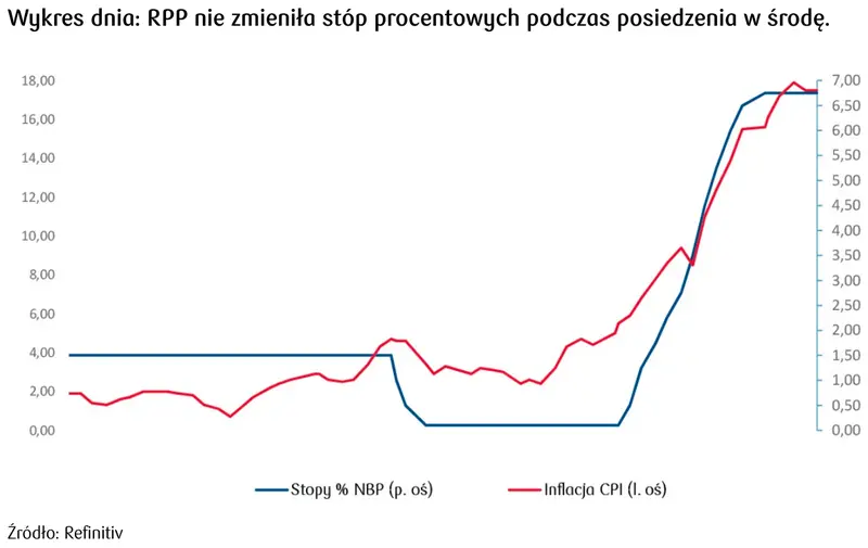 Stopy procentowe w Polsce, styczeń 2023