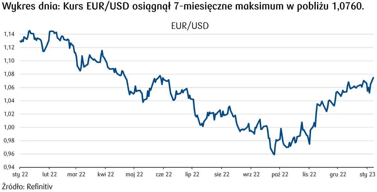 kurs euro do dolara: prognoza 2023