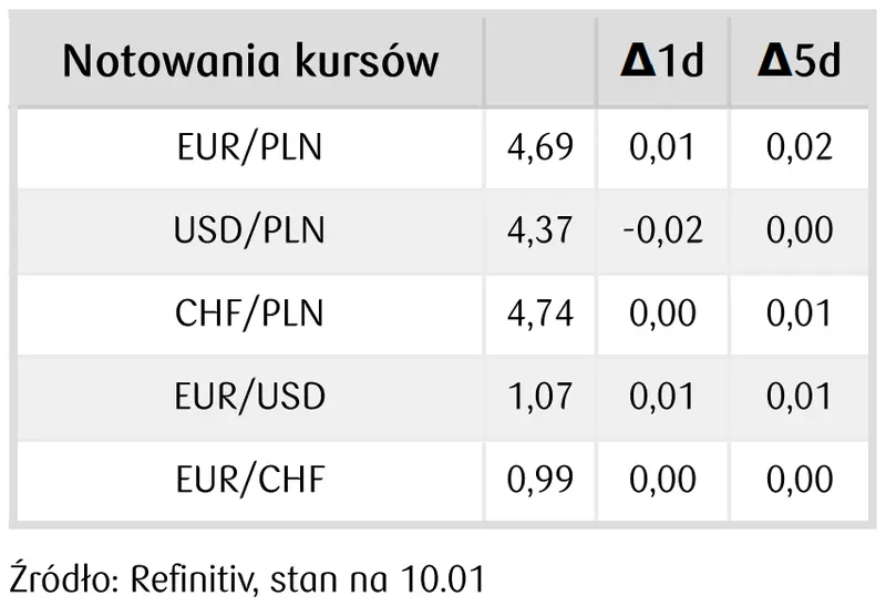 notowania kursów walut na rynku FOREX - 11 stycznia