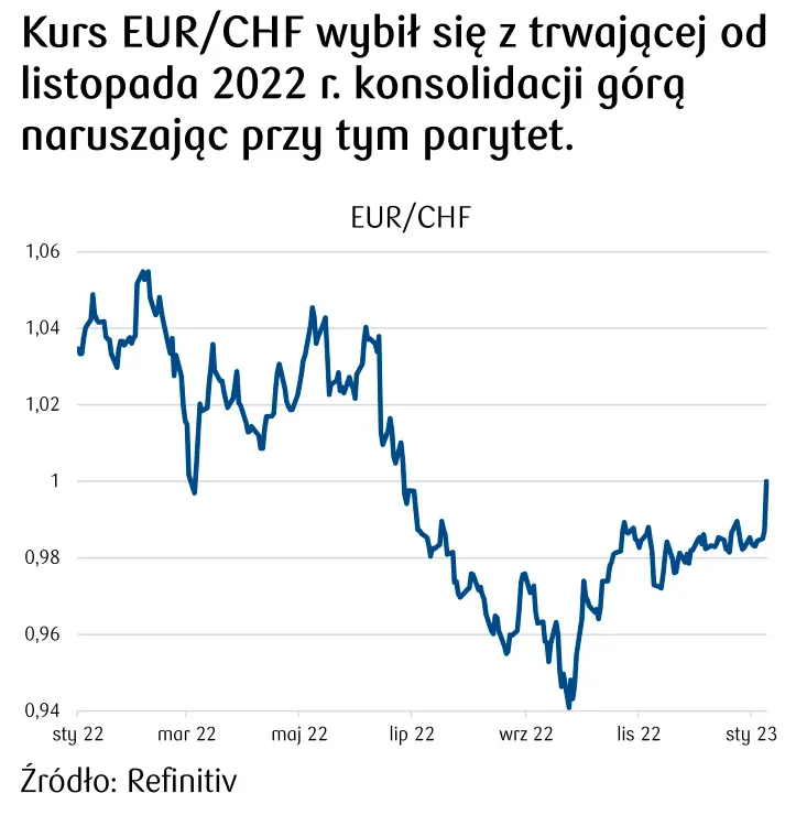 Kurs euro do franka: prognoza 2023