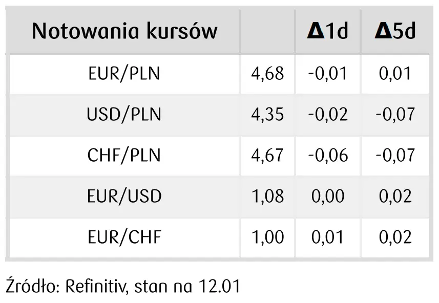 notowania kursów walutowych na FOREX