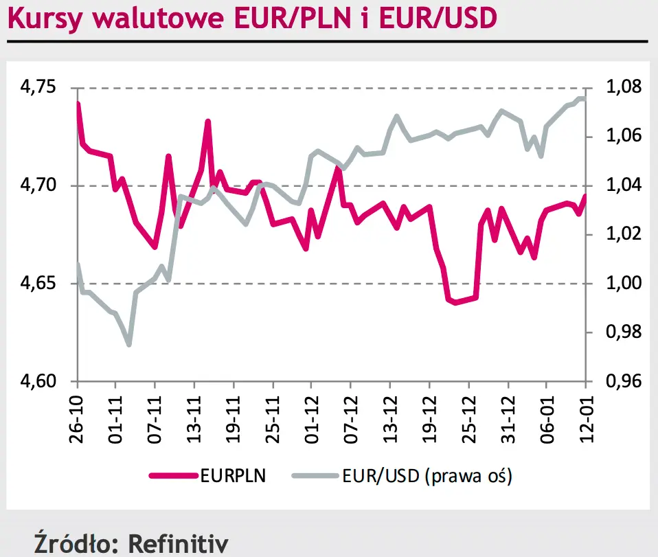 Kursy walutowe EURUSD i EURPLN
