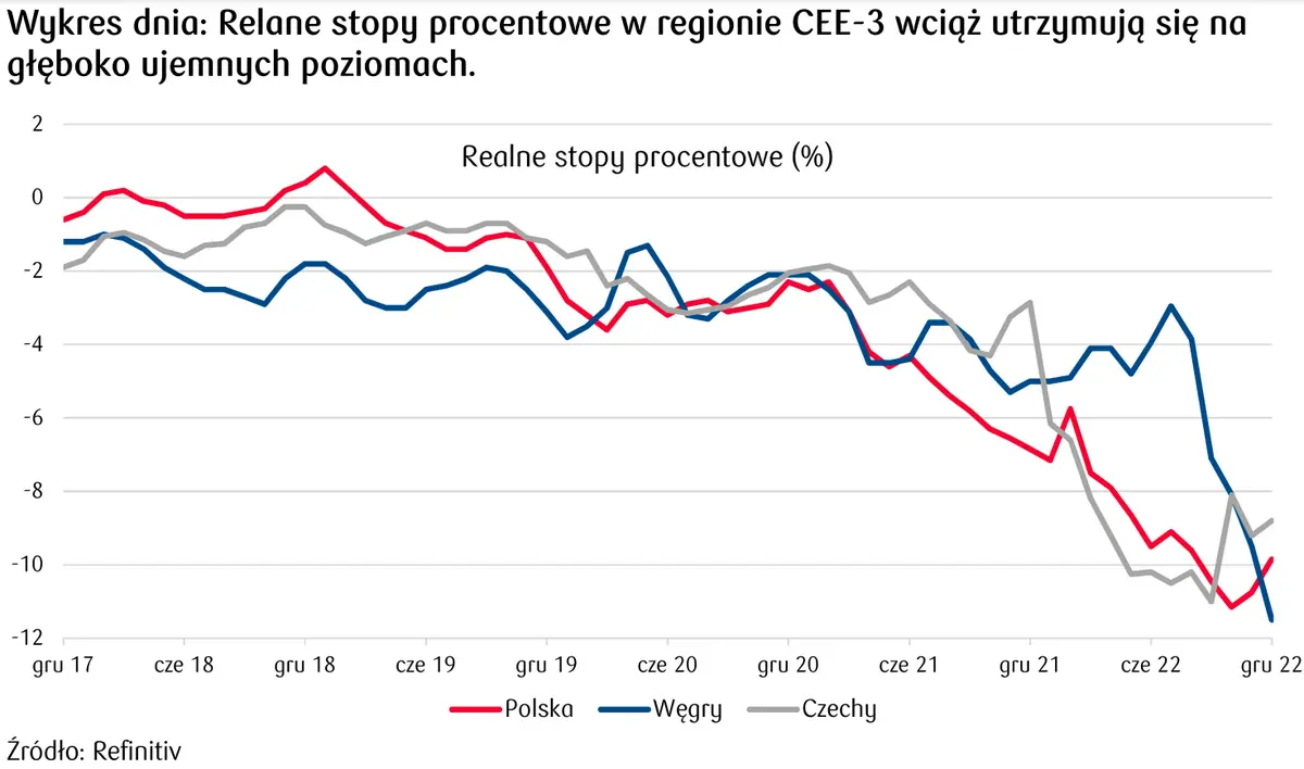 realne stopy procentowe w regionie CEE3