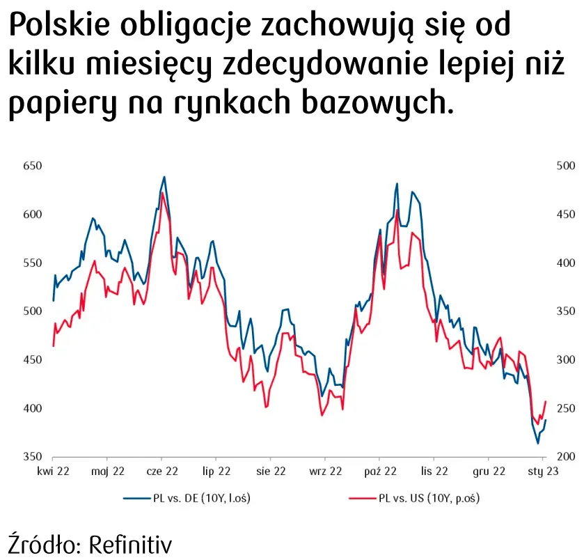 notowania polskich obligacji 
