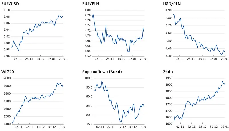 cena ropy, ceny złota, kursy walut (wykresy), notowania giełdowe. 