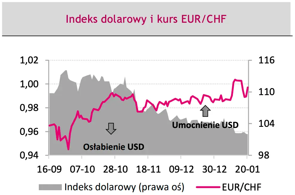 kurs EUR/CHF i indeks dolara - wykres