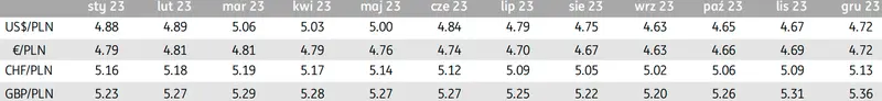 Kursy walut będą padać jak muchy? Bieżące prognozy walutowe 2023: sprawdź, ile złotych PLN możesz zapłacić za euro EUR, dolara USD, franka CHF i funta GBP - 1