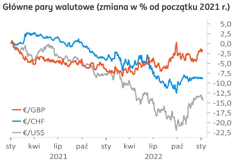 Kursy walut będą padać jak muchy? Bieżące prognozy walutowe 2023: sprawdź, ile złotych PLN możesz zapłacić za euro EUR, dolara USD, franka CHF i funta GBP - 2