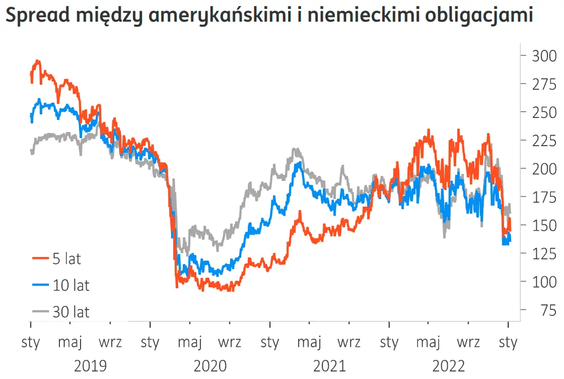 Kursy walut będą padać jak muchy? Bieżące prognozy walutowe 2023: sprawdź, ile złotych PLN możesz zapłacić za euro EUR, dolara USD, franka CHF i funta GBP - 3