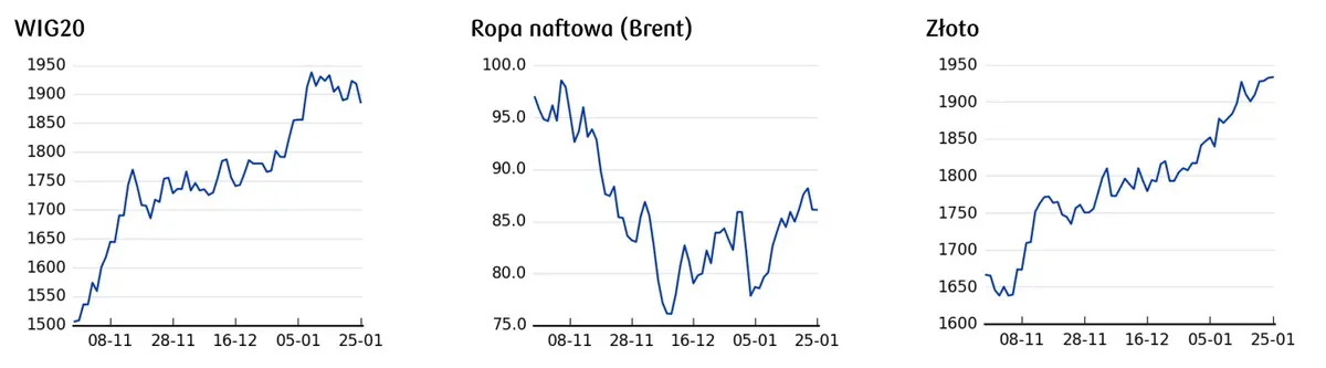 Kursy walut. Kurs złotego (PLN) do dolara pozostaje skorelowany z notowaniami indeksu WIG20 - 3