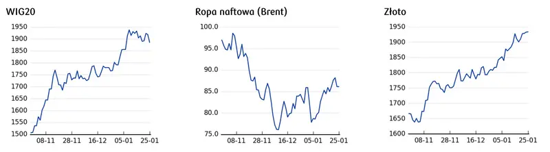 Kursy walut. Kurs złotego (PLN) do dolara pozostaje skorelowany z notowaniami indeksu WIG20 - 3