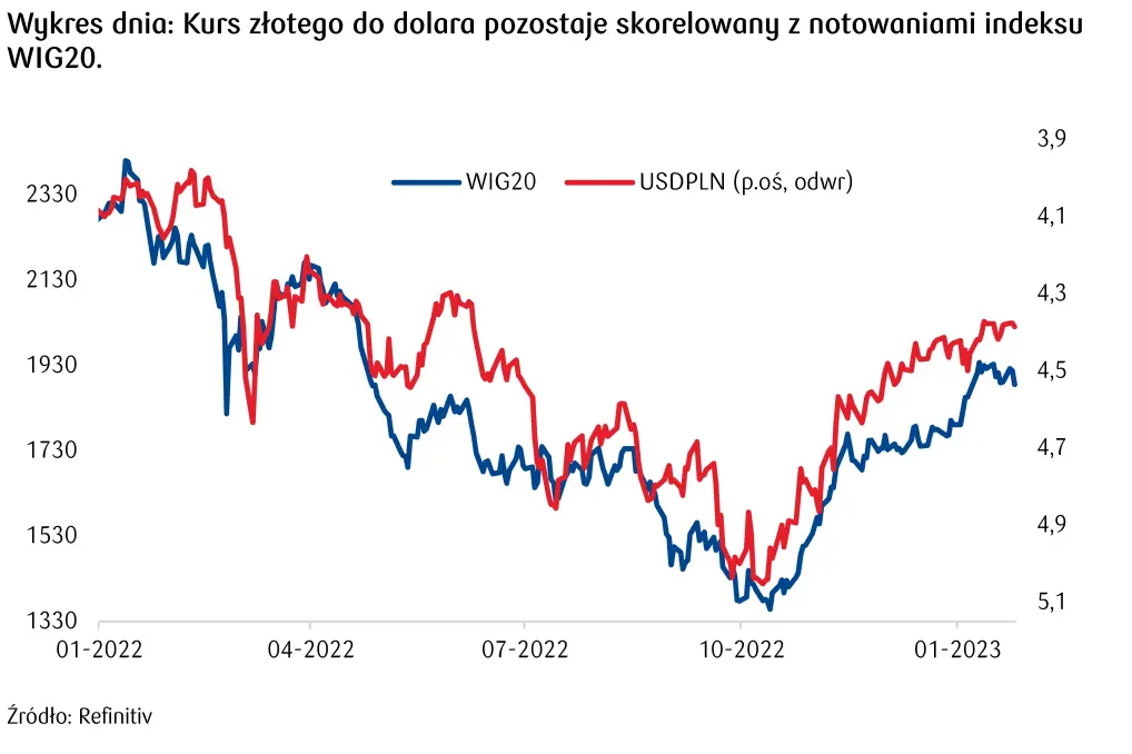 Kursy walut. Kurs złotego (PLN) do dolara pozostaje skorelowany z notowaniami indeksu WIG20 - 7