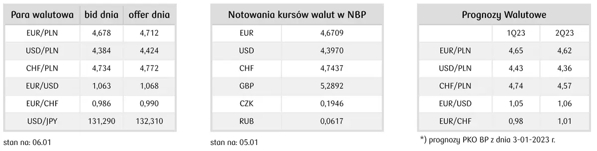 Kursy walut. Mieszane dane z rynku pracy stworzyły pole do korekty ostatniego umocnienia dolara (USD) - 2