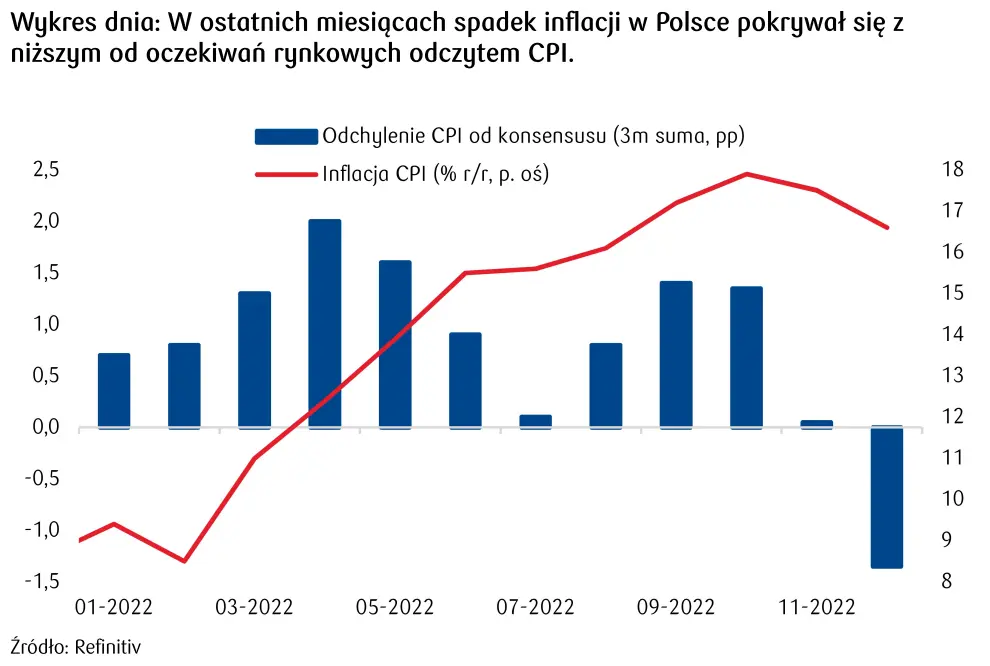 Kursy walut. Mieszane dane z rynku pracy stworzyły pole do korekty ostatniego umocnienia dolara (USD) - 4