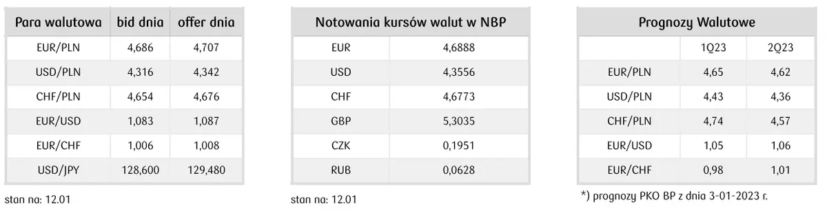 Kursy walut. Notowania dolara zniżkują po danych o inflacji w USA - 2