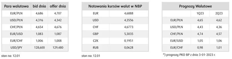 Kursy walut. Notowania dolara zniżkują po danych o inflacji w USA - 2