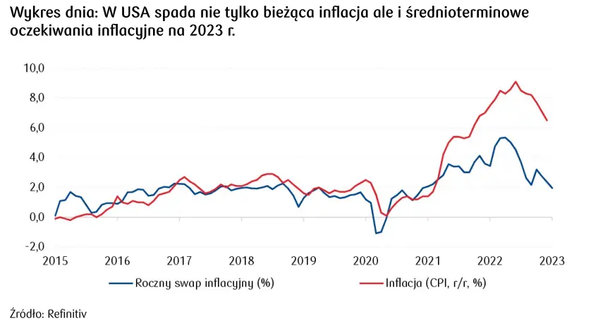 Kursy walut. Notowania dolara zniżkują po danych o inflacji w USA - 4