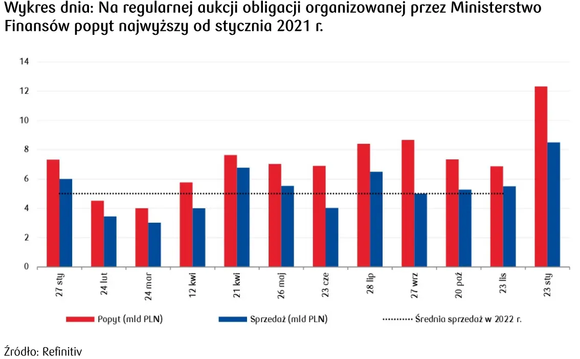 Kursy walut. Wyhamowanie polskiej gospodarki i brak postępów w sprawie KPO powstrzymuje umocnienie złotego (PLN) - 4