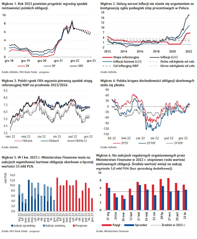Kwartalnik rynku stopy procentowej: obniżki stóp procentowych na przełomie 2023/2024 wpłyną pozytywnie na wycenę obligacji - 1