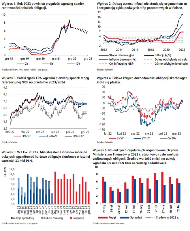 Kwartalnik rynku stopy procentowej: obniżki stóp procentowych na przełomie 2023/2024 wpłyną pozytywnie na wycenę obligacji - 1