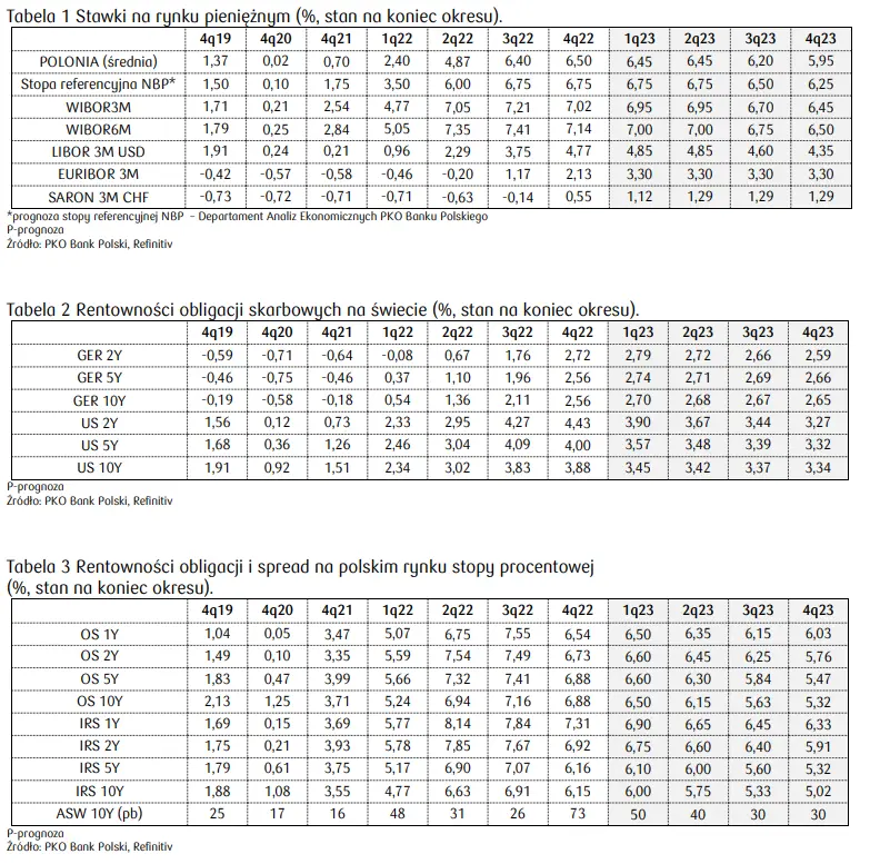 Kwartalnik rynku stopy procentowej: obniżki stóp procentowych na przełomie 2023/2024 wpłyną pozytywnie na wycenę obligacji - 3