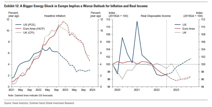 Lekka recesja w Europie. Jakie prognozy szczytów inflacji dla strefy euro i UK? [Prognozy gospodarcze na 2023] - 1
