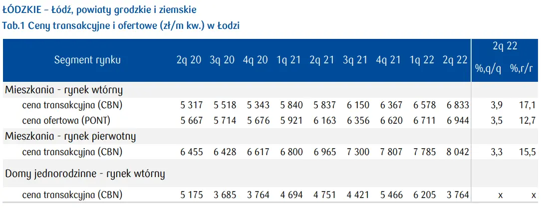 Łódź: ceny mieszkań. Rynek mieszkaniowy w województwie łódzkim - dane i prognozy [stawki najmu, ceny domów, cena mkw. mieszkania, sytuacja mieszkaniowa] - 1