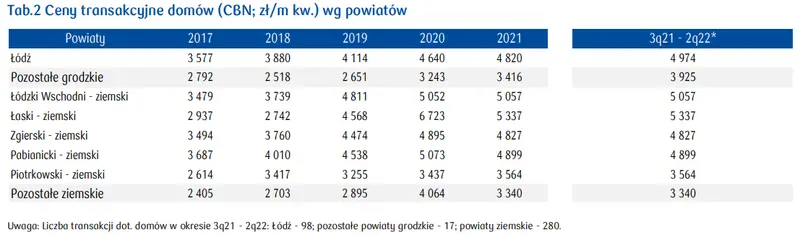 Łódź: ceny mieszkań. Rynek mieszkaniowy w województwie łódzkim - dane i prognozy [stawki najmu, ceny domów, cena mkw. mieszkania, sytuacja mieszkaniowa] - 6