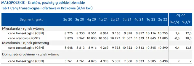 Mieszkania na sprzedaż Kraków: zobacz, jak kształtuje się rynek mieszkaniowy w województwie małopolskim - raport PKO - 1