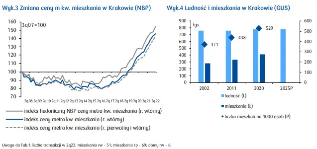 Mieszkania na sprzedaż Kraków: zobacz, jak kształtuje się rynek mieszkaniowy w województwie małopolskim - raport PKO - 3