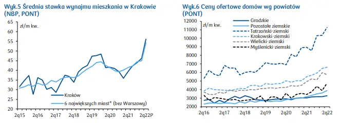 Mieszkania na sprzedaż Kraków: zobacz, jak kształtuje się rynek mieszkaniowy w województwie małopolskim - raport PKO - 4