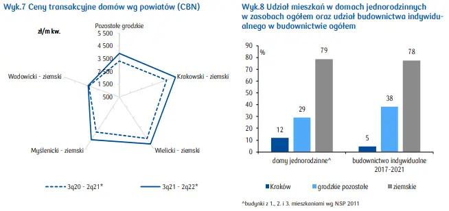 Mieszkania na sprzedaż Kraków: zobacz, jak kształtuje się rynek mieszkaniowy w województwie małopolskim - raport PKO - 5