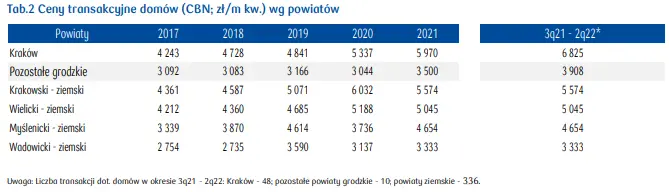 Mieszkania na sprzedaż Kraków: zobacz, jak kształtuje się rynek mieszkaniowy w województwie małopolskim - raport PKO - 6