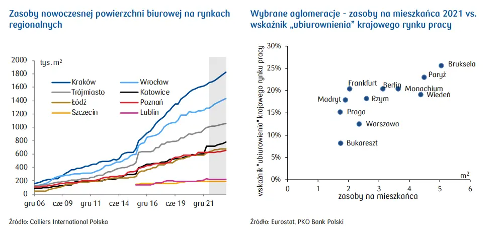 Nieruchomości biurowe 2022: Stolica pozostaje najbardziej dojrzałym rynkiem - 1