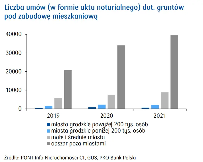 Nieruchomości Gruntowe: dalszy wzrost liczby i wartości transakcji dot. gruntów pod zabudowę mieszkaniową - 1