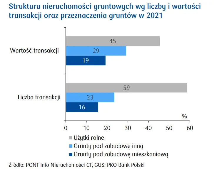 Nieruchomości Gruntowe: dalszy wzrost liczby i wartości transakcji dot. gruntów pod zabudowę mieszkaniową - 2