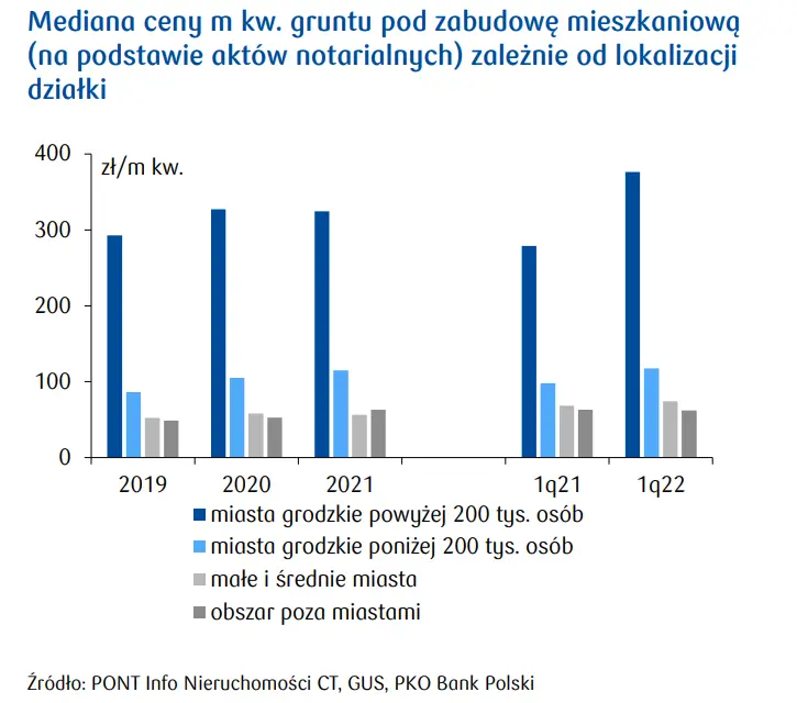 Nieruchomości Gruntowe: dalszy wzrost liczby i wartości transakcji dot. gruntów pod zabudowę mieszkaniową - 3