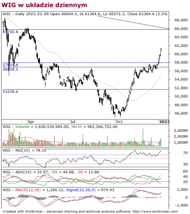 Notowania GPW: noworoczna fala wzrostowa trwa! Liderami akcje spółki KGHM i Allegro - 1