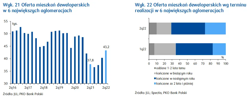 Oferta mieszkań na polskim rynku nieruchomości, koszty budowy - raport PKO  - 1