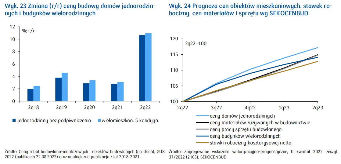 Oferta mieszkań na polskim rynku nieruchomości, koszty budowy - raport PKO  - 2