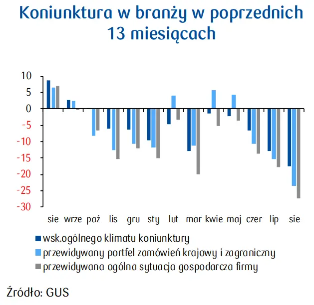 PKD 23. Produkcja wyrobów z pozostałych surowców niemetalicznych: wysoki popyt na materiały budowlane w tegorocznym sezonie - 3