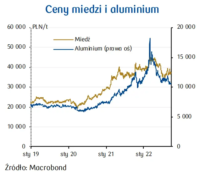 PKD 24. Produkcja metali: ceny stali i złomu na rynku globalnym wróciły do poziomu sprzed wojny - 3