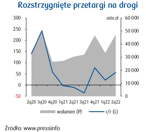 PKD 42. Roboty związane z budową obiektów inżynierii lądowej i wodnej: stagnacja w inwestycjach prywatnych - 3