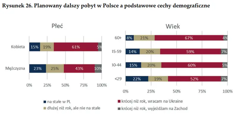 Podstawowe cechy demograficzne uchodźców z Ukrainy a deklarowana chęć dalszego pobytu w Polsce [dane na podstawie badania ankietowego] - 1