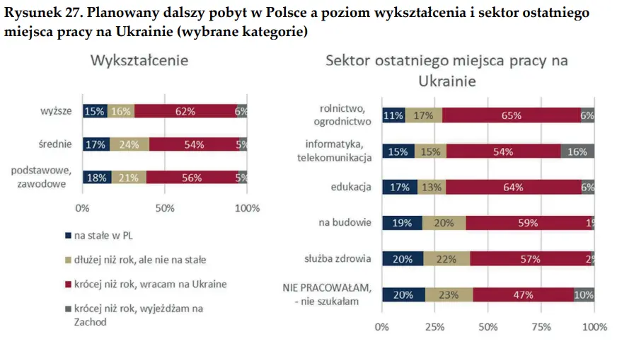 Podstawowe cechy demograficzne uchodźców z Ukrainy a deklarowana chęć dalszego pobytu w Polsce [dane na podstawie badania ankietowego] - 2