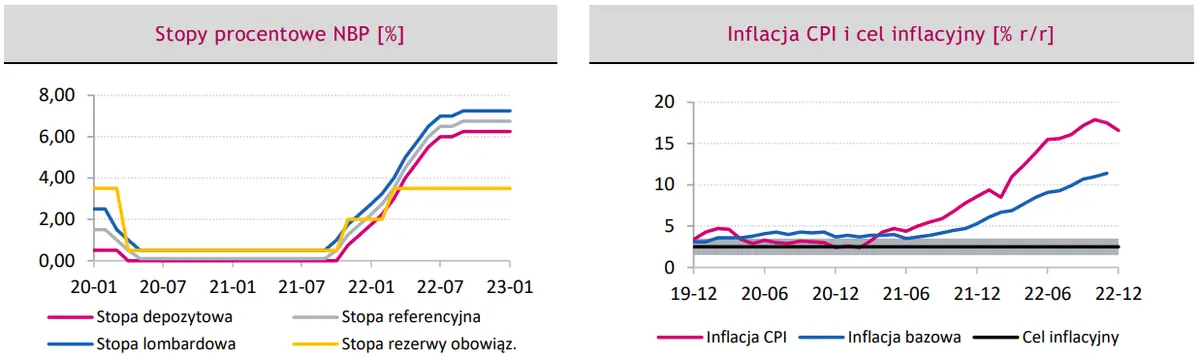 Polityka pieniężna w Polsce: czy są szanse na obniżki stóp procentowych w 2023 roku? - 1